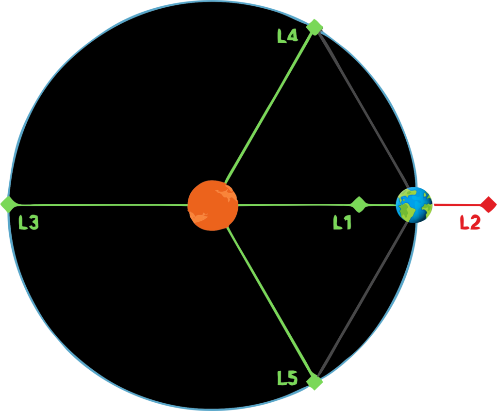 Lagrange points diagram